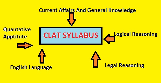 CLAT 2021 Syllabus for Under Graduate Programme 